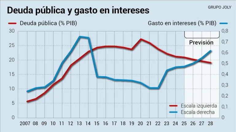 Ahorros y Endeudamiento en Andalucía: Un Análisis de la Situación Financiera Actual