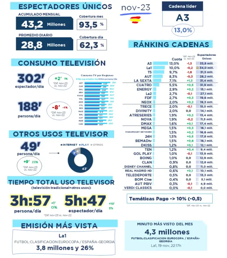 Análisis de Audiencias Televisivas en Andalucía: Noviembre 2023