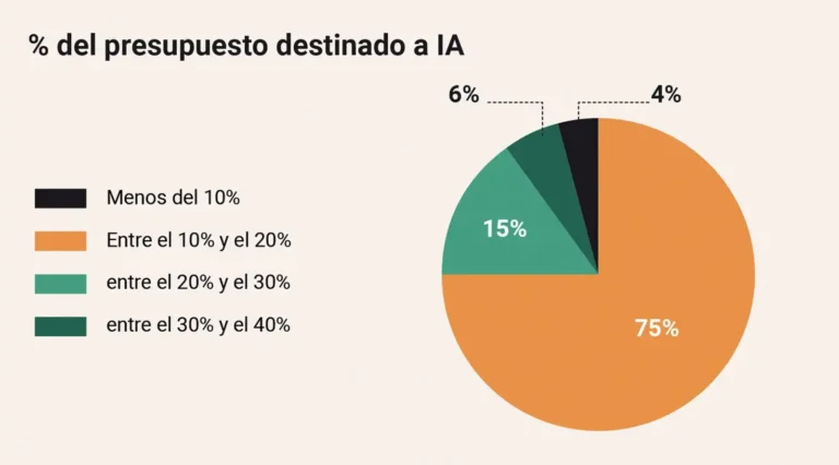 Análisis del Gasto en Innovación en Andalucía: Retos y Oportunidades
