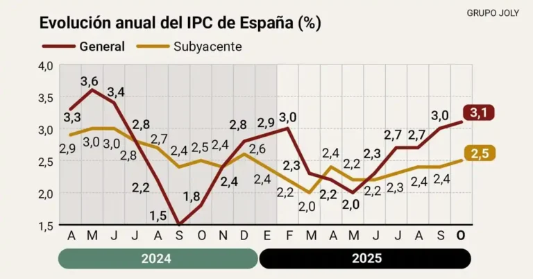 Análisis del IPC en Andalucía: Tendencias y Perspectivas