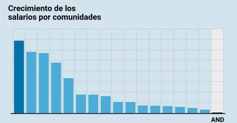 Análisis del Salario Medio en Andalucía: Tendencias y Desigualdades en 2024