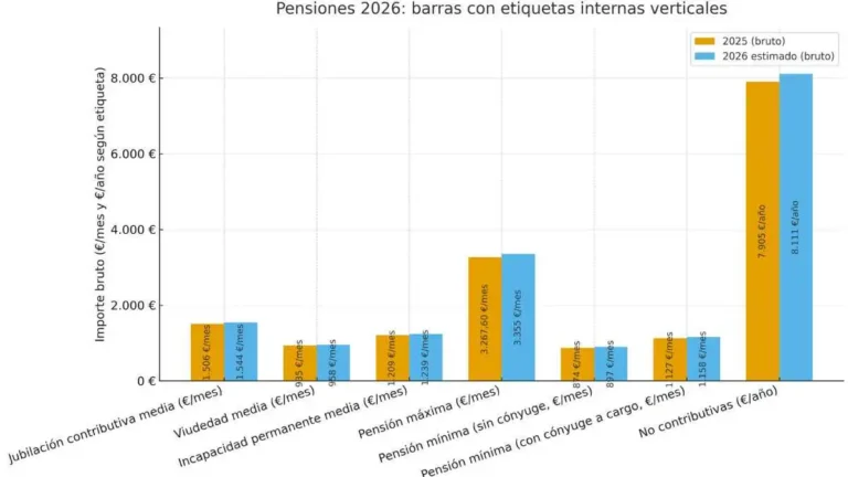 Aumento de Pensiones en 2026: Impacto y Detalles Clave