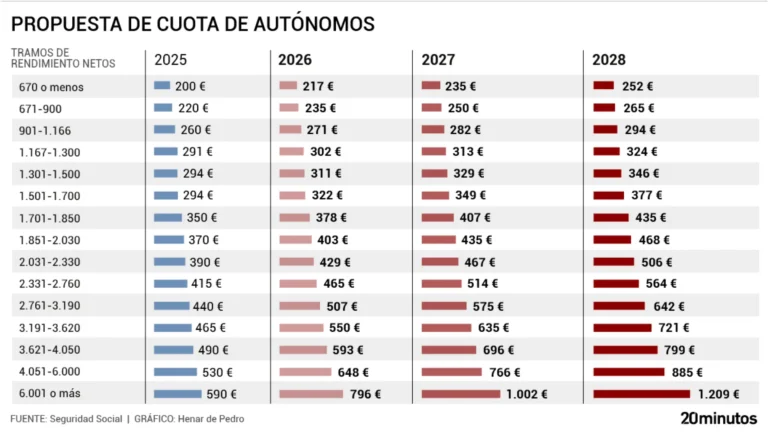 Cambios en las Cuotas de Autónomos: Un Giro en la Propuesta del Gobierno
