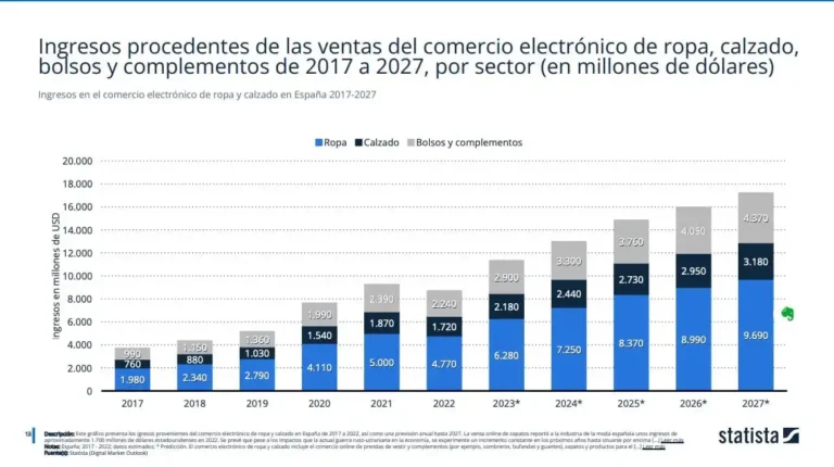 El Auge del Comercio Electrónico en la Moda Andaluza: Tendencias y Desafíos