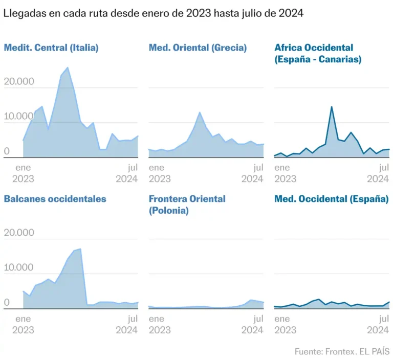 El Debate Migratorio en España: Entre Promesas y Realidades