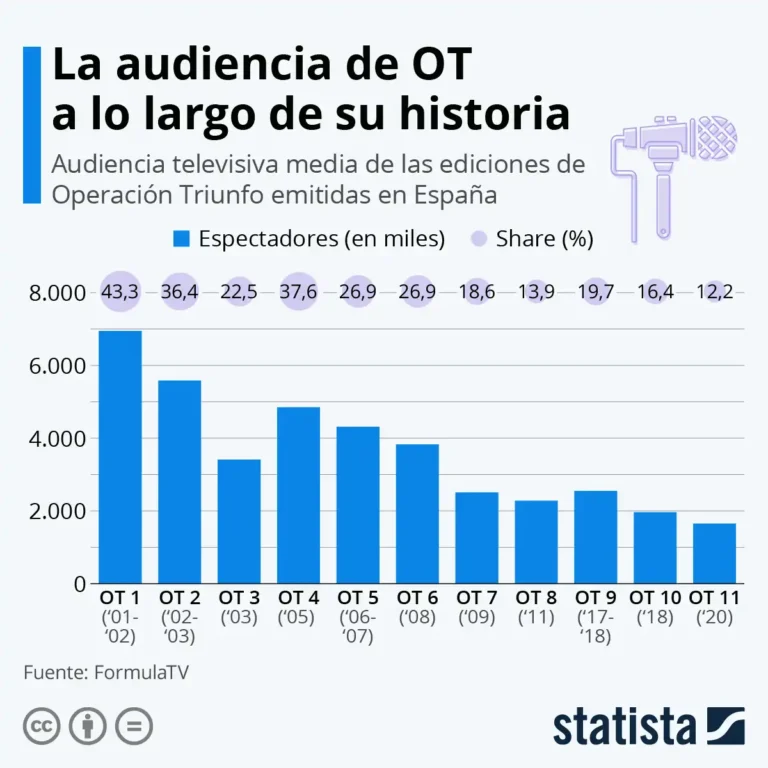 El Impacto de los Talent Shows en la Televisión Española: Análisis de Audiencias