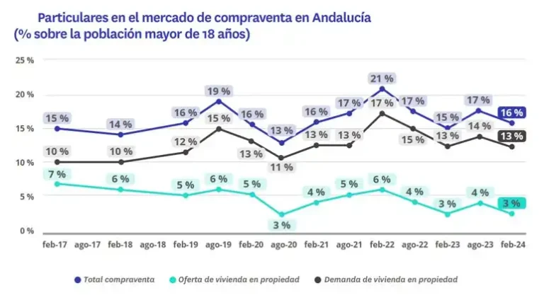 El Mercado Inmobiliario en Andalucía: Tendencias y Desafíos Actuales