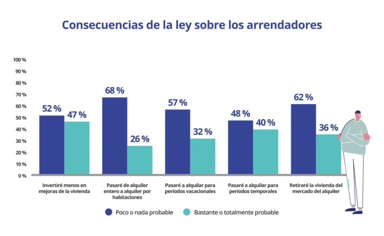 Impacto de la Ley de Vivienda en el Mercado de Alquileres en España