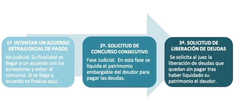 Liberación Financiera: La Ley de Segunda Oportunidad en Acción