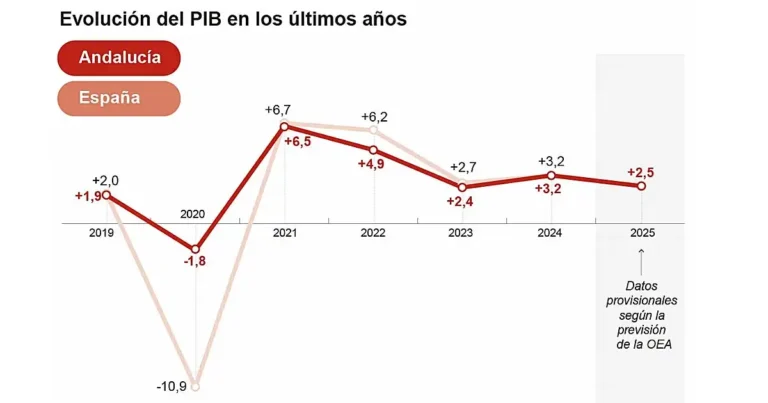 Perspectivas Económicas de Andalucía: Crecimiento y Desafíos para 2025