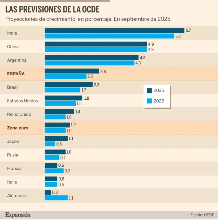 Perspectivas Económicas de España: Crecimiento y Desafíos según la OCDE