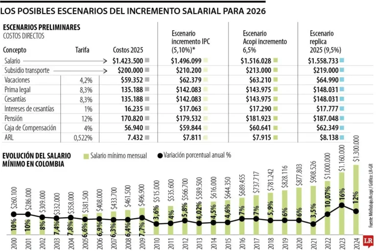 Propuesta de Aumento del Salario Mínimo Profesional para 2026: Análisis y Expectativas