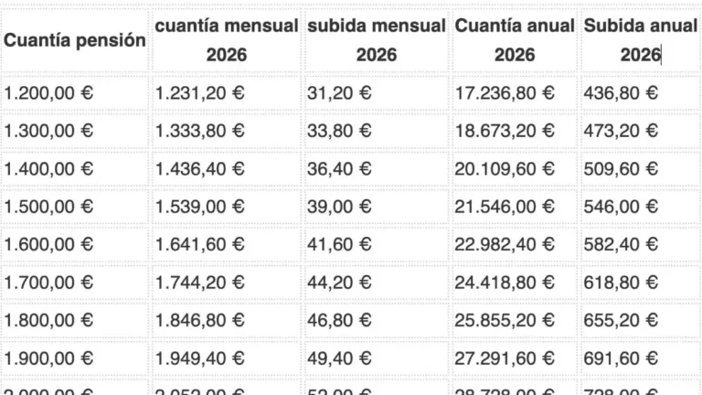 Proyecciones de Aumento en las Pensiones Contributivas para 2026: Un Análisis Detallado